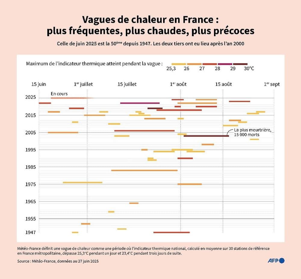Vagues de chaleur en France: plus fréquentes, intenses et longues