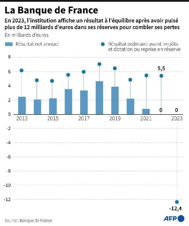 La Banque de France pioche dans ses réserves pour rester à l'équilibre