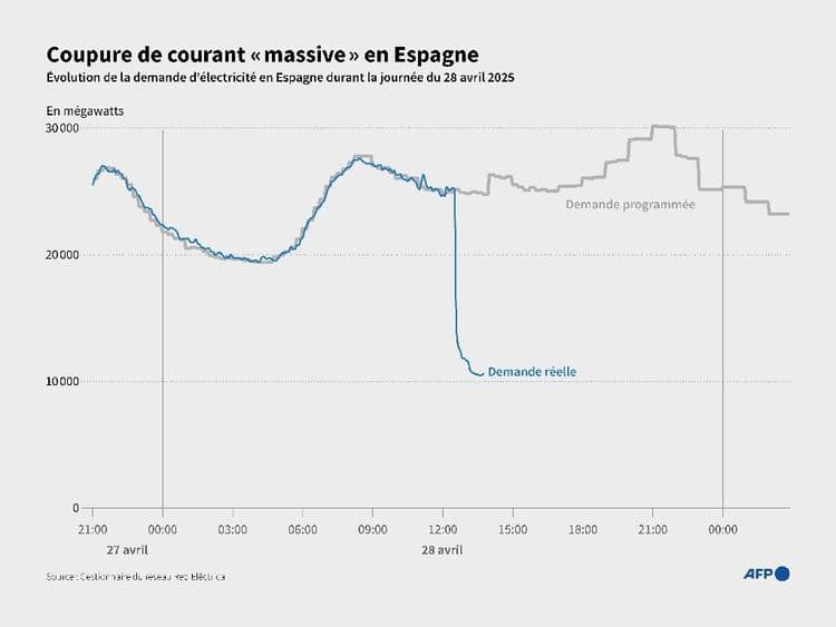 Une coupure de courant "massive" touche "toute la péninsule ibérique"