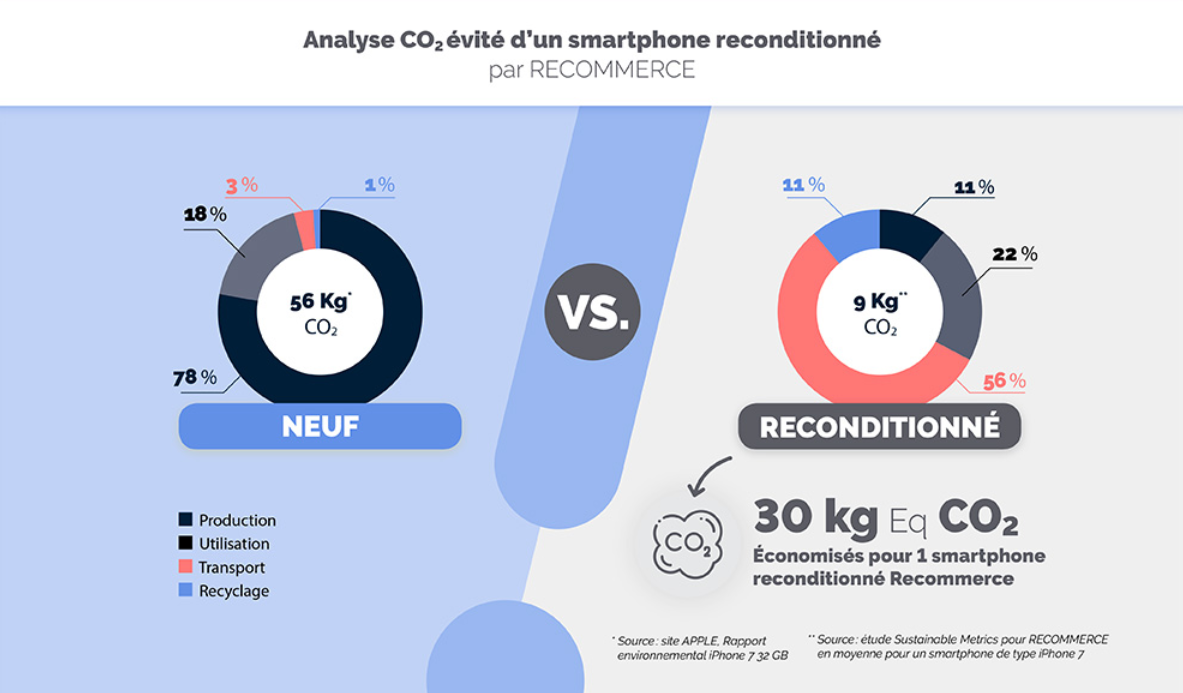 Impact environnemental des smartphones : le reconditionné fait de 77 à 91 %  mieux que le neuf